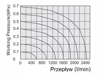 Elektrozawór Flowmatik 3/2 1/4 powrót sprężyną pneumatyczną